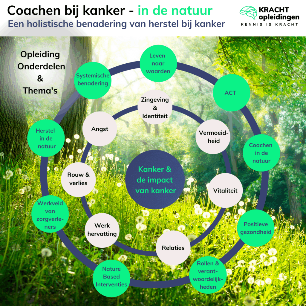 Onderdelen Opleidingsprogramma Coachen bij kanker in de natuur met thema's